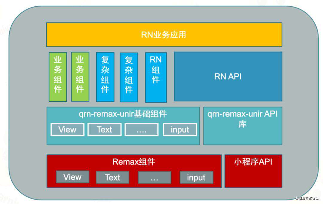 去哪儿网 ReactNative 跨小程序多端方案介绍